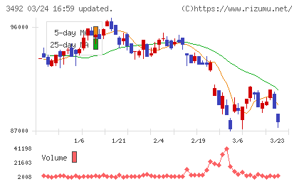 MIRARTH不動産投資法人チャート