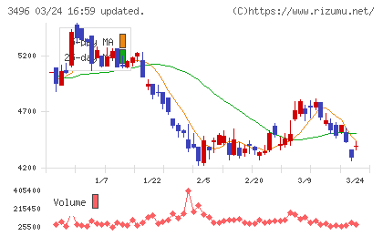 アズームチャート