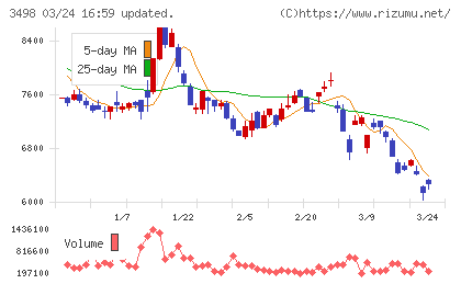 霞ヶ関キャピタルチャート
