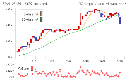 丸八ホールディングスチャート