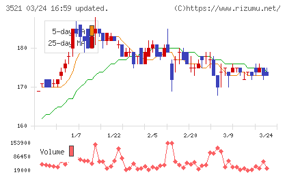 テルマー湯ホールディングスチャート