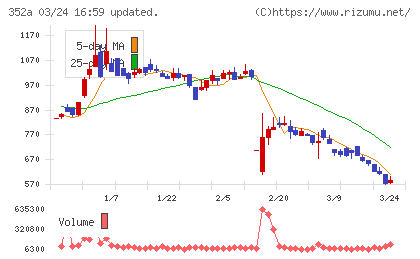 ＬＯＩＶＥチャート