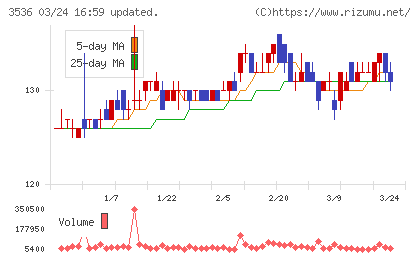 アクサスホールディングスチャート