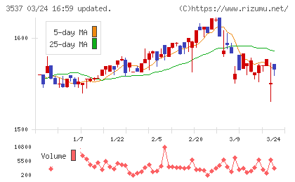 昭栄薬品チャート