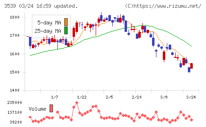 ＪＭホールディングスチャート
