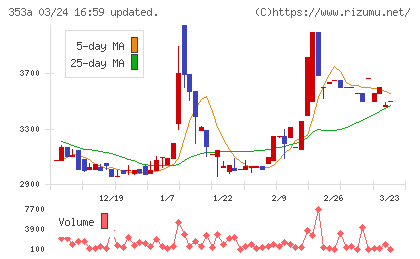 エレベーターコミュニケーションズチャート