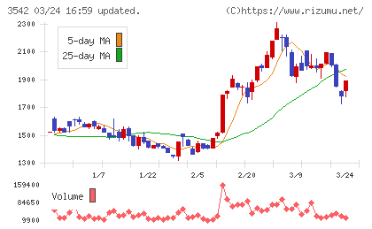 ベガコーポレーションチャート