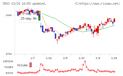 コメダホールディングスチャート