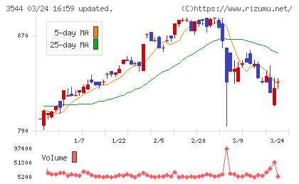 サツドラホールディングスチャート