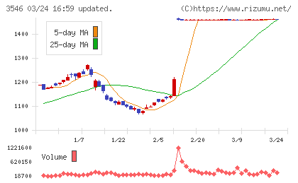 アレンザホールディングスチャート
