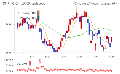 ユニシアホールディングスチャート