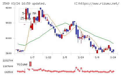 クスリのアオキホールディングスチャート