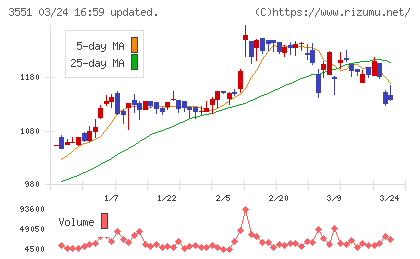 ダイニックチャート