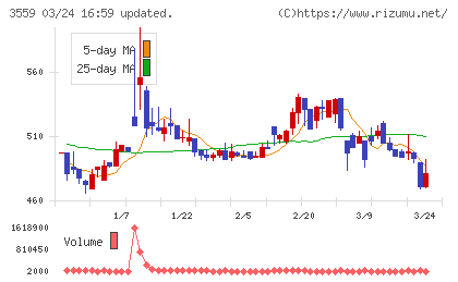 ピーバンドットコムチャート