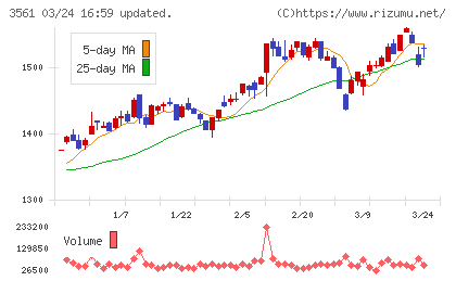 力の源ホールディングスチャート