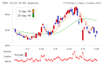 セーレンチャート
