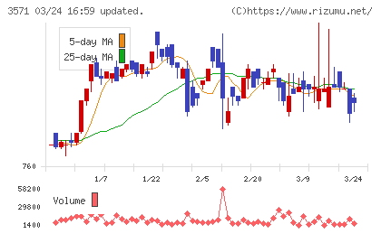 ソトーチャート