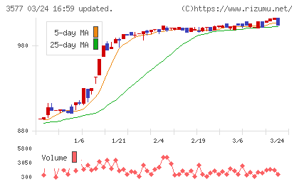 東海染工チャート