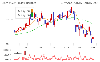 小松マテーレチャート