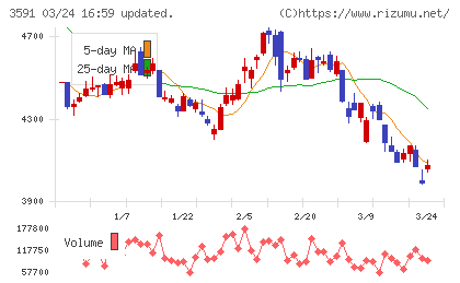 ワコールホールディングスチャート