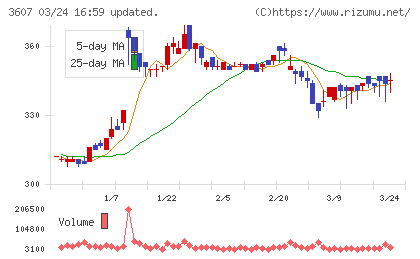 クラウディアホールディングスチャート