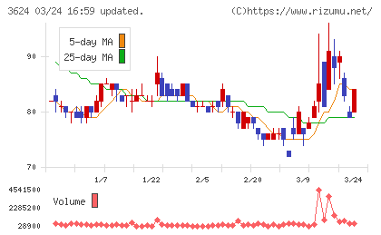 アクセルマークチャート