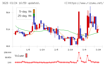 データホライゾンチャート