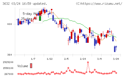 グリーホールディングスチャート