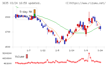 コーエーテクモホールディングスチャート
