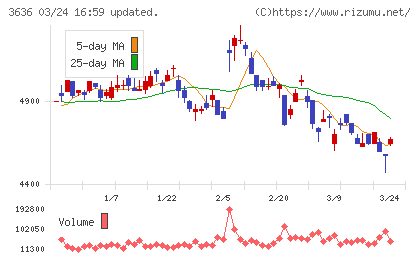 三菱総合研究所チャート