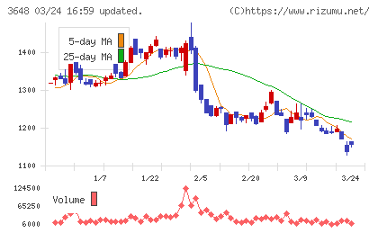ＡＧＳチャート