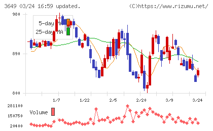 ファインデックスチャート