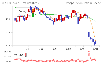 モルフォチャート