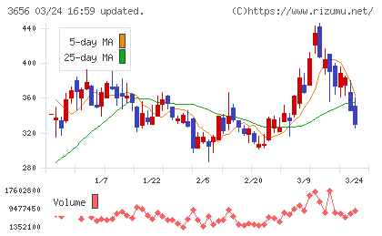 ＫＬａｂチャート