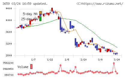 ネクソンチャート