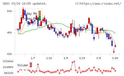 アイスタイルチャート
