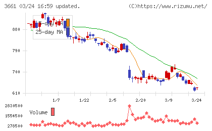 エムアップホールディングスチャート