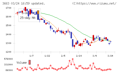 セルシスチャート
