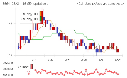 モブキャストホールディングスチャート
