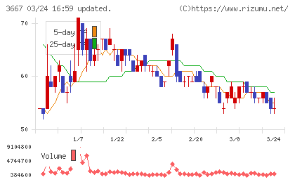 ｅｎｉｓｈチャート