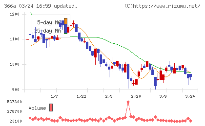 ウェルネス・コミュニケーションズチャート
