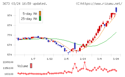 ブロードリーフチャート