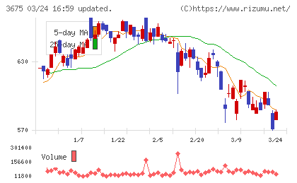 クロス・マーケティンググループチャート