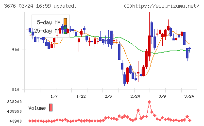 デジタルハーツホールディングスチャート