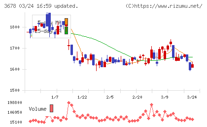 メディアドゥチャート