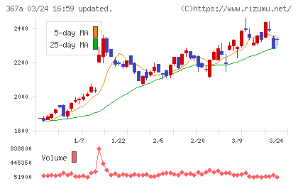 プリモグローバルホールディングスチャート