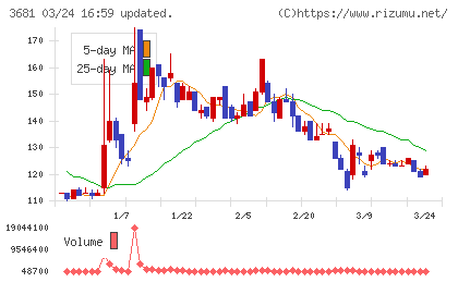 ブイキューブチャート