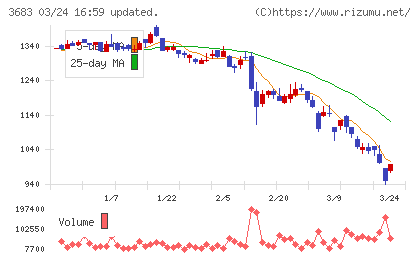 サイバーリンクスチャート