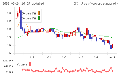 ディー・エル・イーチャート