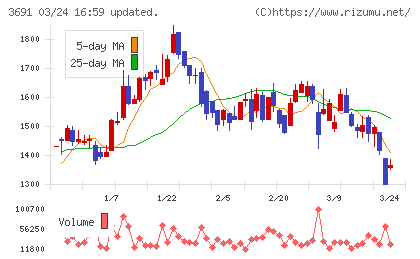 デジタルプラスチャート